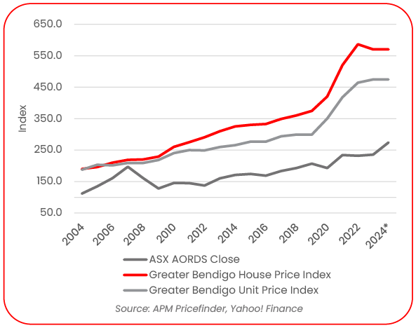 PROPERTY & SHARES: BENDIGO VS. ASX.png