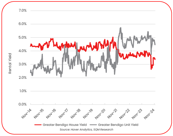 BENDIGO RENTAL YIELDS .png