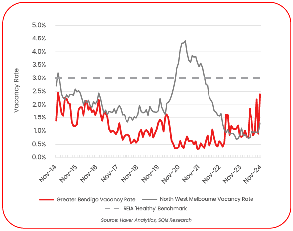 BENDIGO VACANCY RATES.png