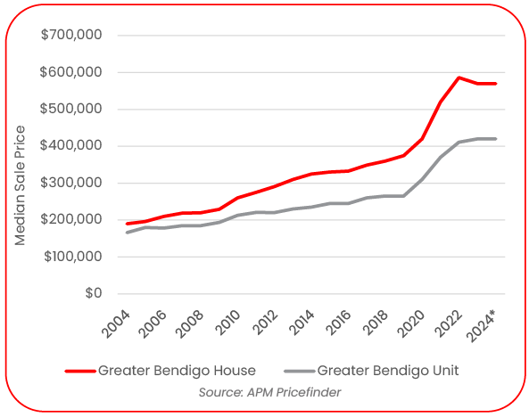 BENDIGO MEDIAN PROPERTY PRICES.png