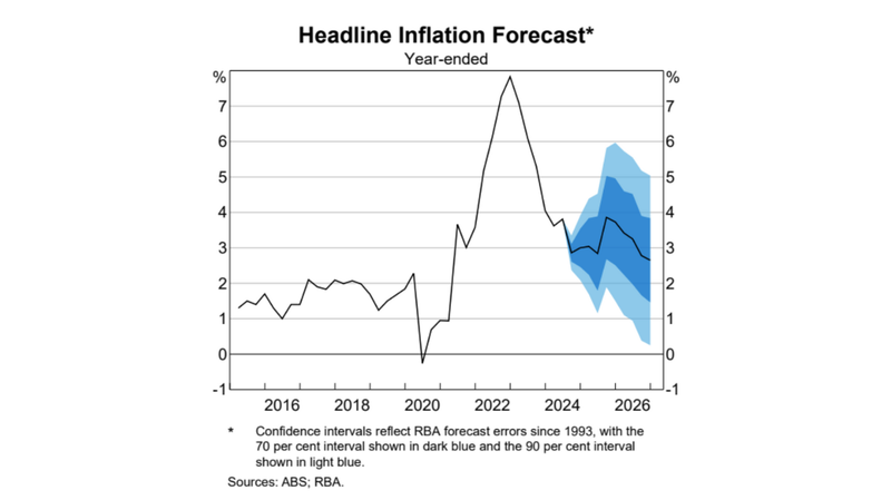 Headline inflation forecast 2