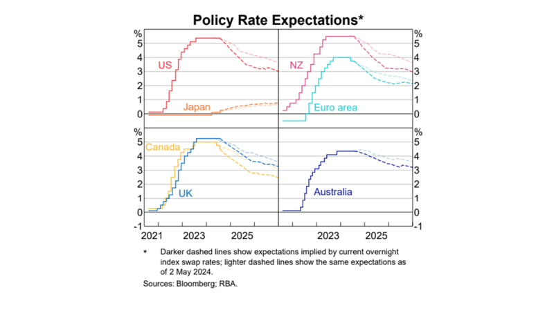 Policy Rate Expectations 2