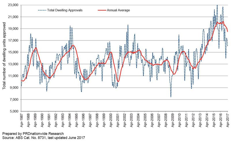 Dwelling Approvals - PRD.JPG