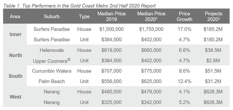 Gold Coast Table 1.PNG
