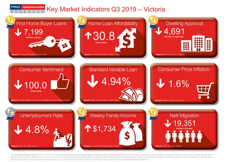 PRD Q3 2019 Key Market Indicators - VIC