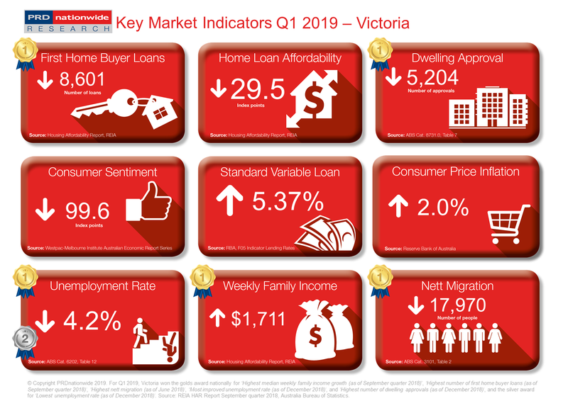 Q1 2019 Key Market Indicators - VIC