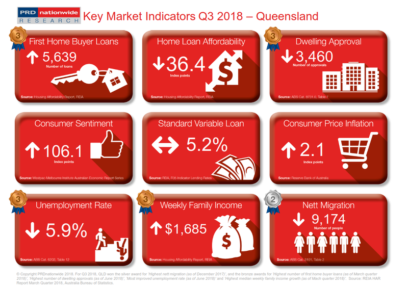 Q3 2018 Key Market Indicators - QLD