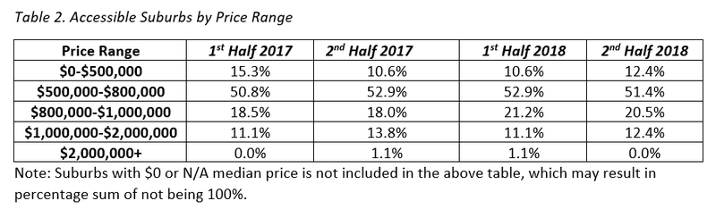 Table 2. Accessible Suburbs by Price Range BNE